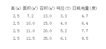 冷藏庫(kù)耗電參數(shù)