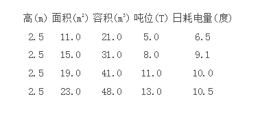 保鮮冷庫(kù)耗電參數(shù)